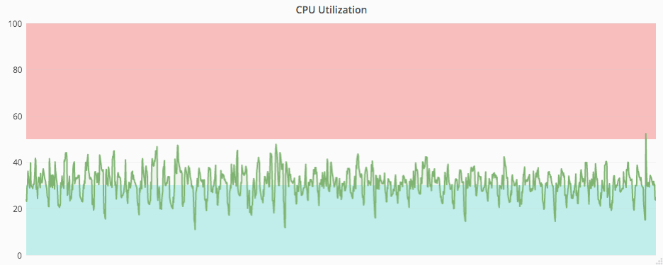 図 2. API サーバ 1 台の CPU 使用率の推移 (赤: スケールアウト水準，青: スケールイン水準)