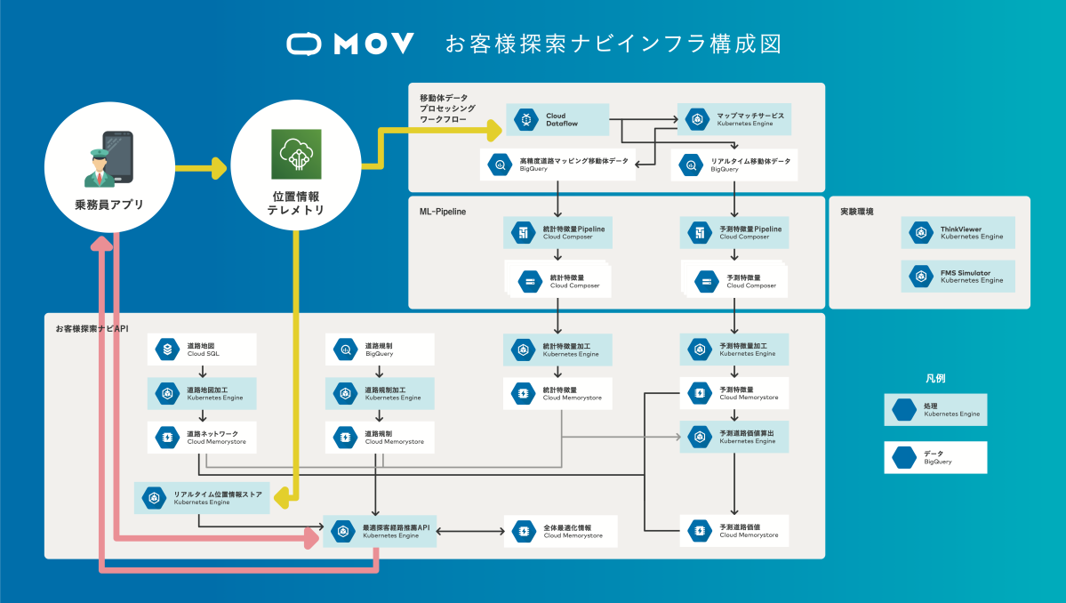 MOV お客様探索ナビのサーバ API インフラアーキテクチャー図