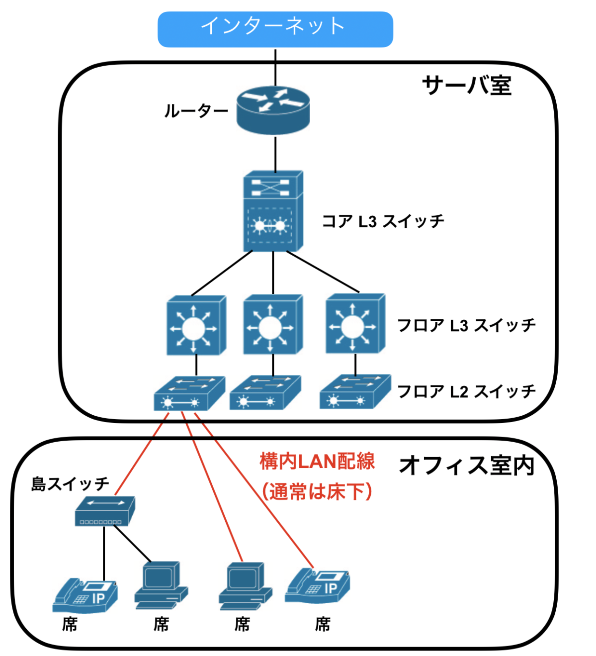 オフィス簡易ネットワーク図