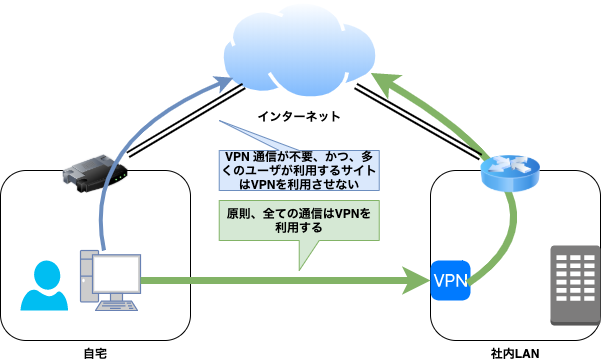 VPN との終わりなき戦い 〜怒濤の全社テレワーク編〜 - DeNA Engineering