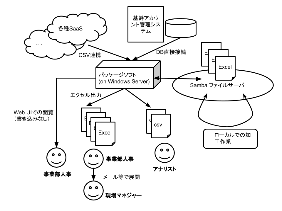 従来のシステム構成イメージ図