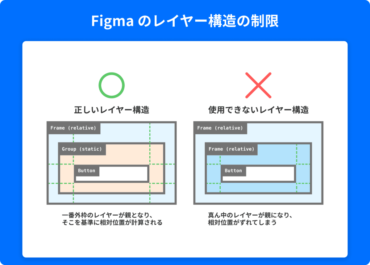 Figma のレイヤー構造の制限
