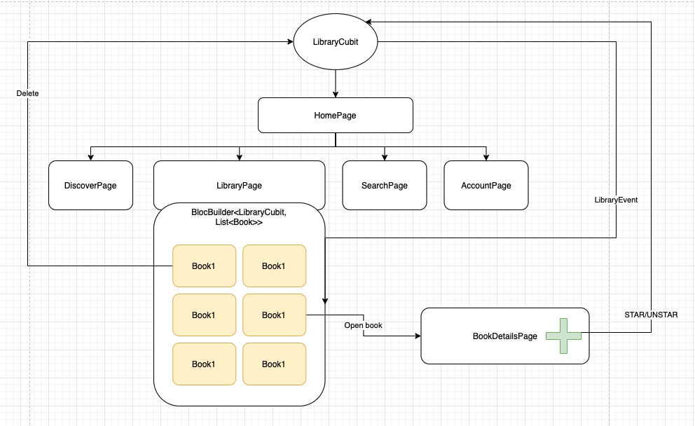 Summaristアプリの状態管理の概念図
