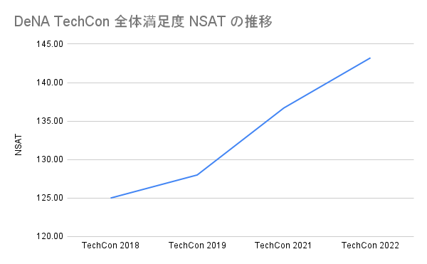 DeNA TechCon 全体満足度 NSATの推移