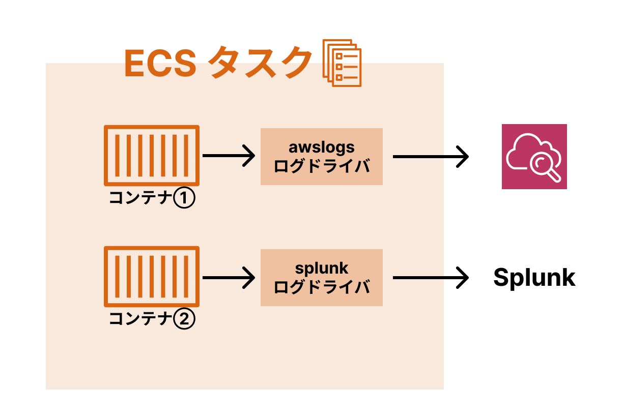 ECS ログドライバを利用して CloudWatch Logs や Splunk へ簡単にログを送信できる