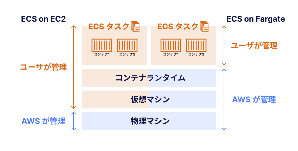 ECS on Fargate は ECS on EC2 と比較してユーザが管理するべき領域が狭い