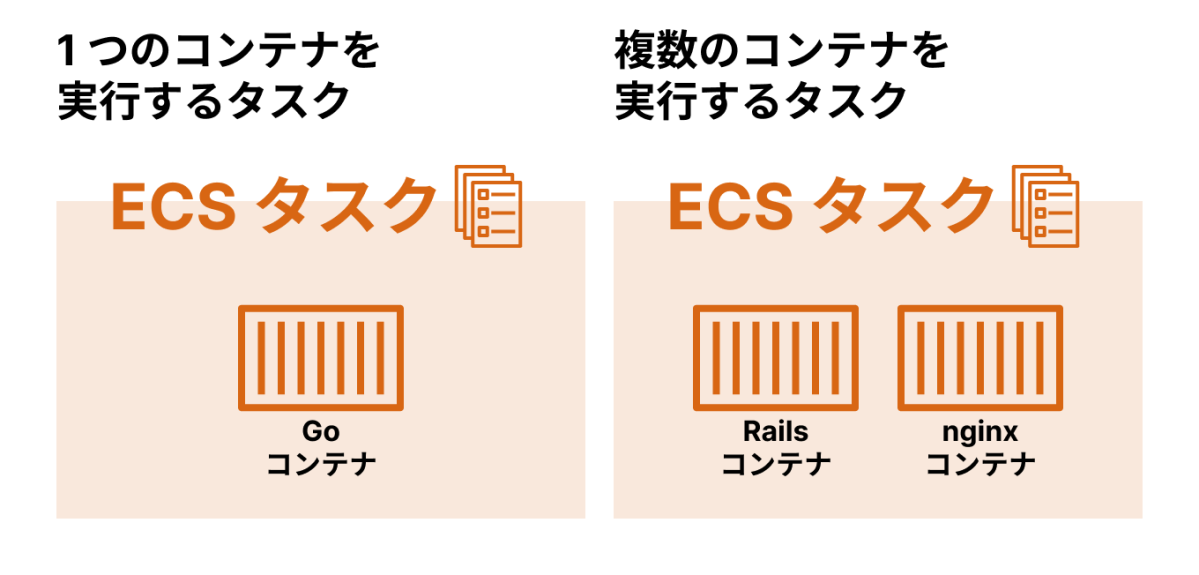 ECS タスク上では一つまたは複数のコンテナを動作させることができる