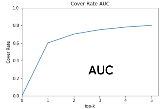 Cover Rate AUC のグラフ