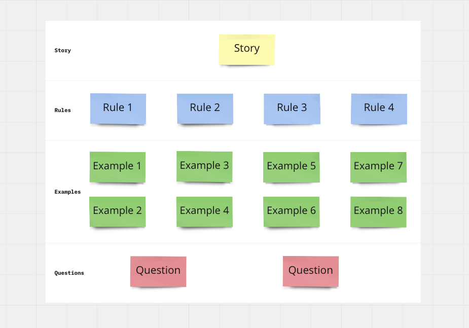 Example mapping template on miro