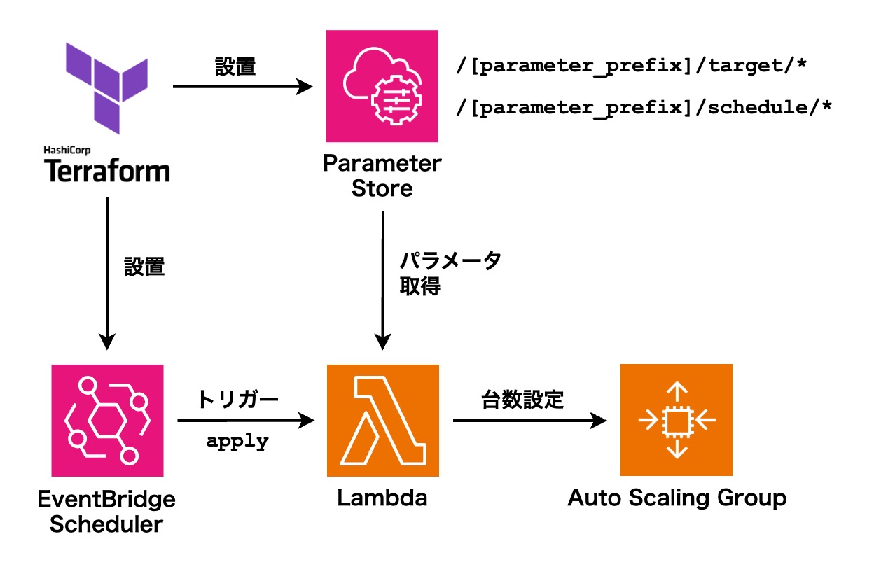 定期的なスケジュールのインフラ構成