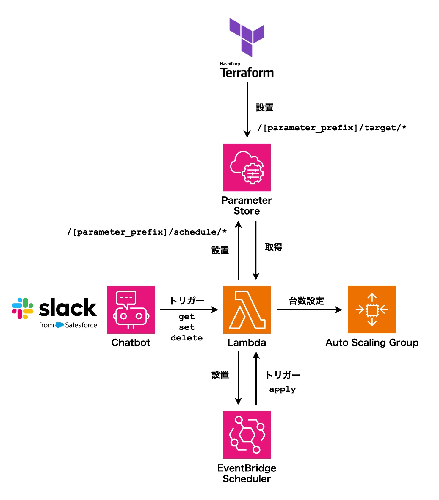 一回限りのスケジュールのインフラ構成