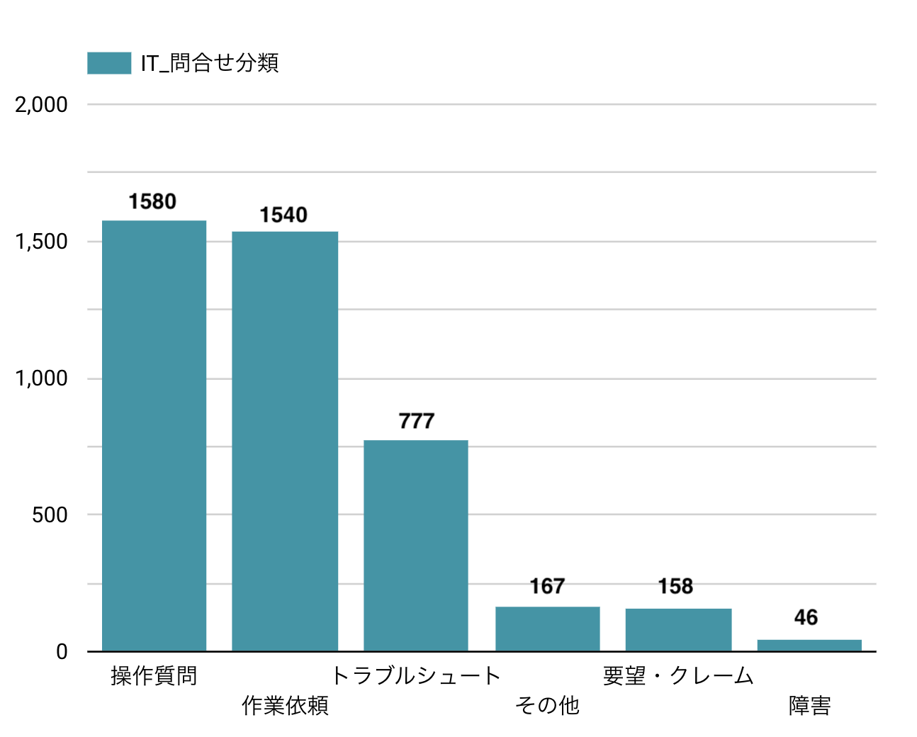 年間問い合わせ分類別チケット数