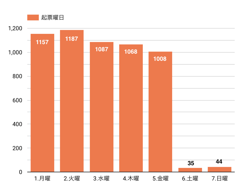 年間曜日別起票数