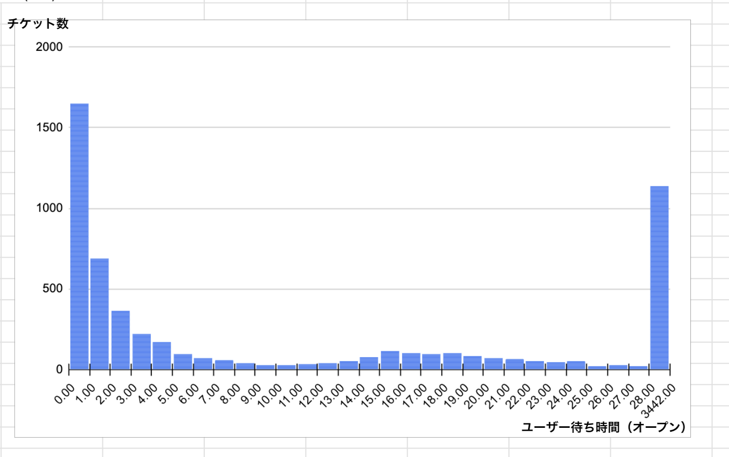 年間ユーザー待ち時間ヒストグラム