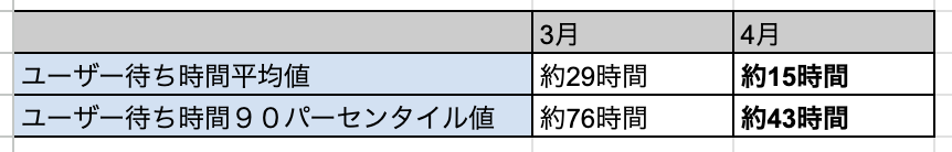 改善施策前後のユーザー待ち時間の比較