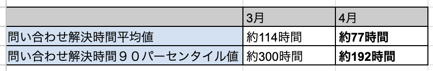 改善施策前後の問い合わせ解決時間の比較