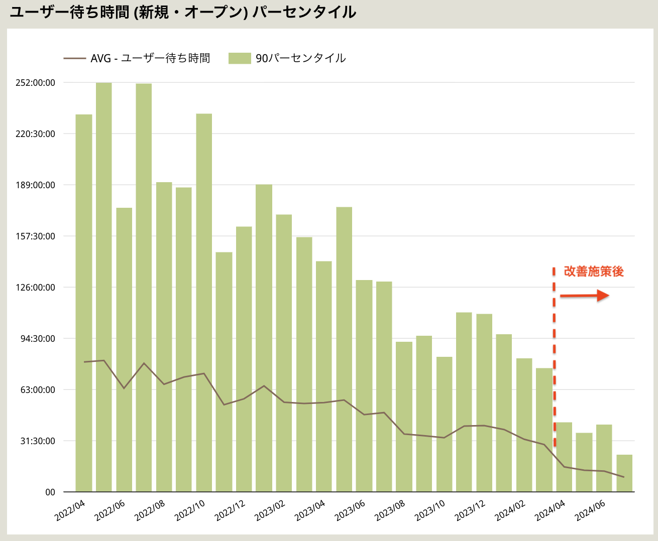 改善施策前後のユーザー待ち時間の比較