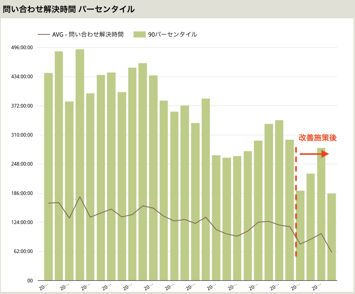 改善施策前後の問い合わせ解決時間の比較