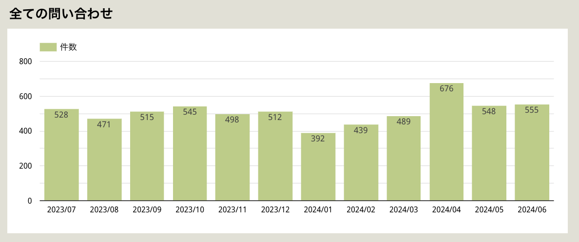 ヘルプデスク_問い合わせ件数_年間