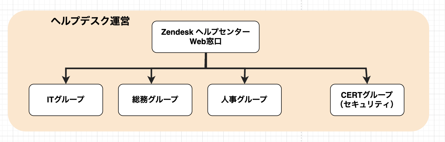 ヘルプデスク運営