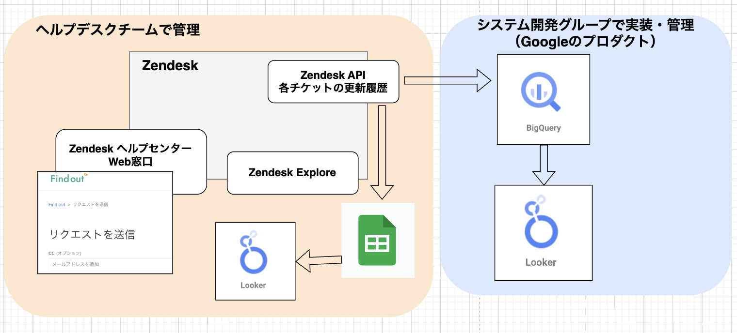 ヘルプデスクパフォーマンス視覚化の仕組み