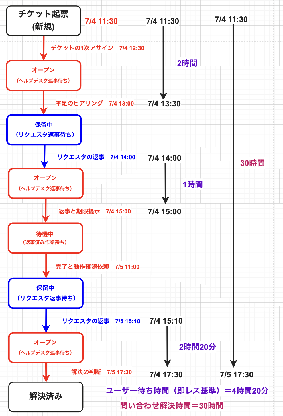 ヘルプデスクチケットのユーザー待ち時間時間計算その２