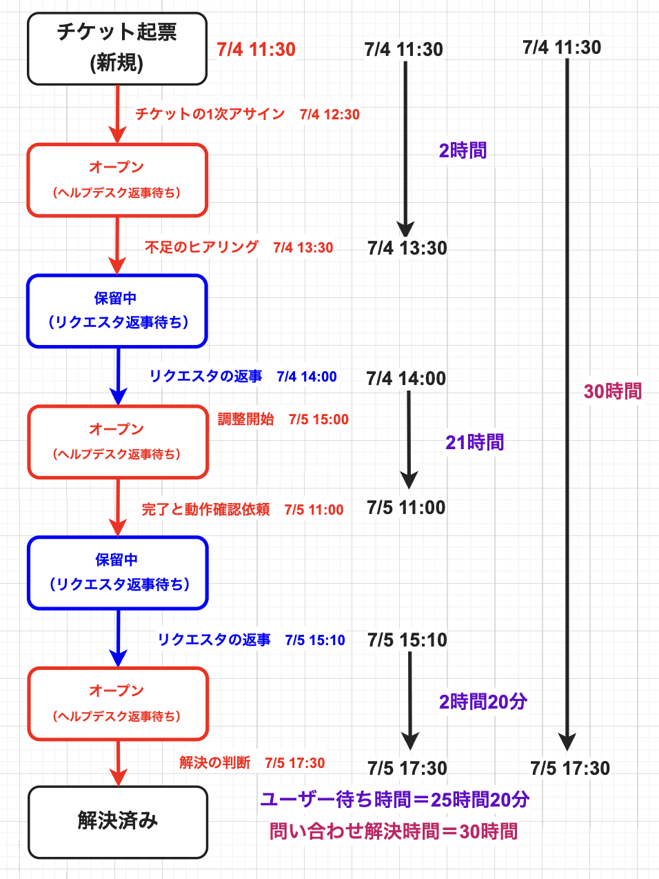 ヘルプデスクチケットのユーザー待ち時間時間計算その１