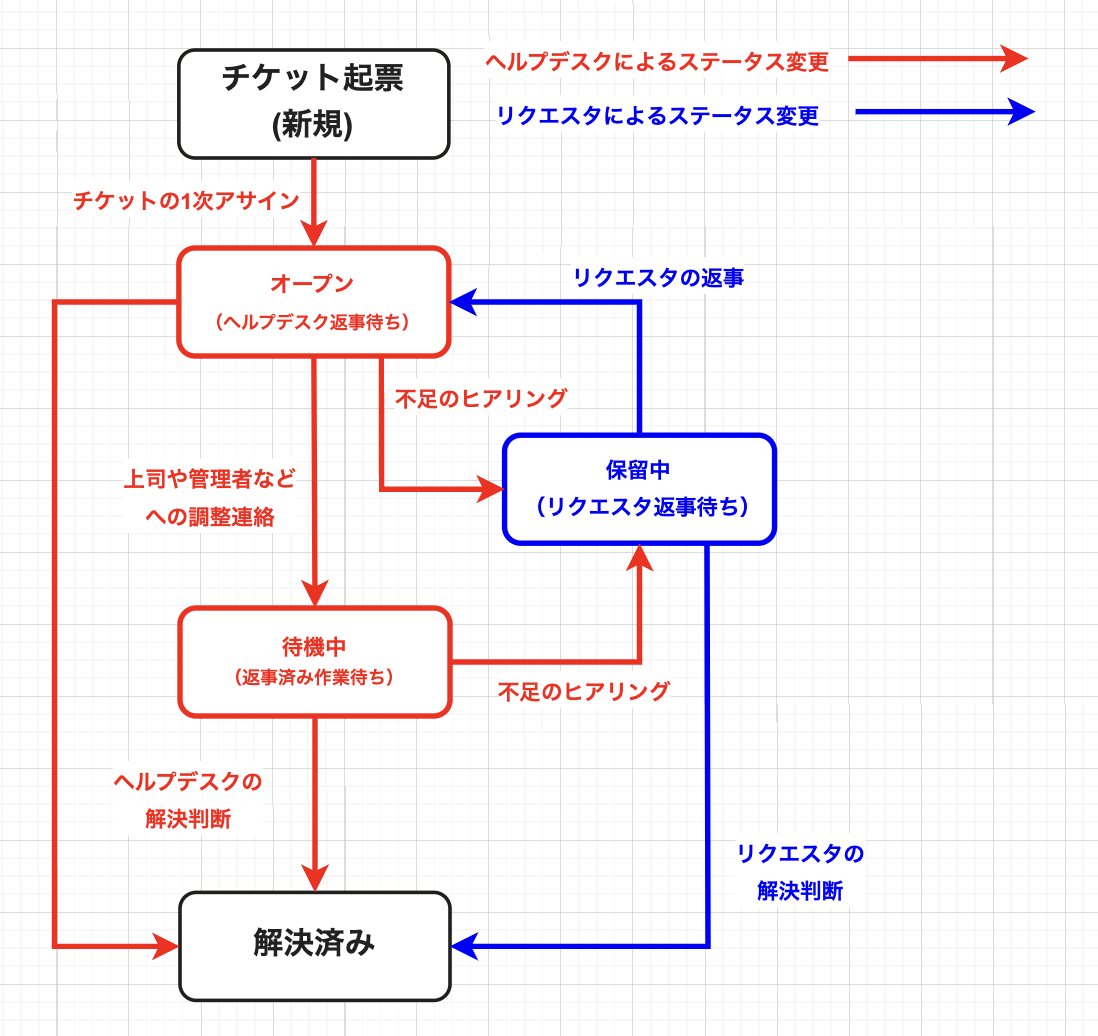 ヘルプデスクチケットのステータス遷移