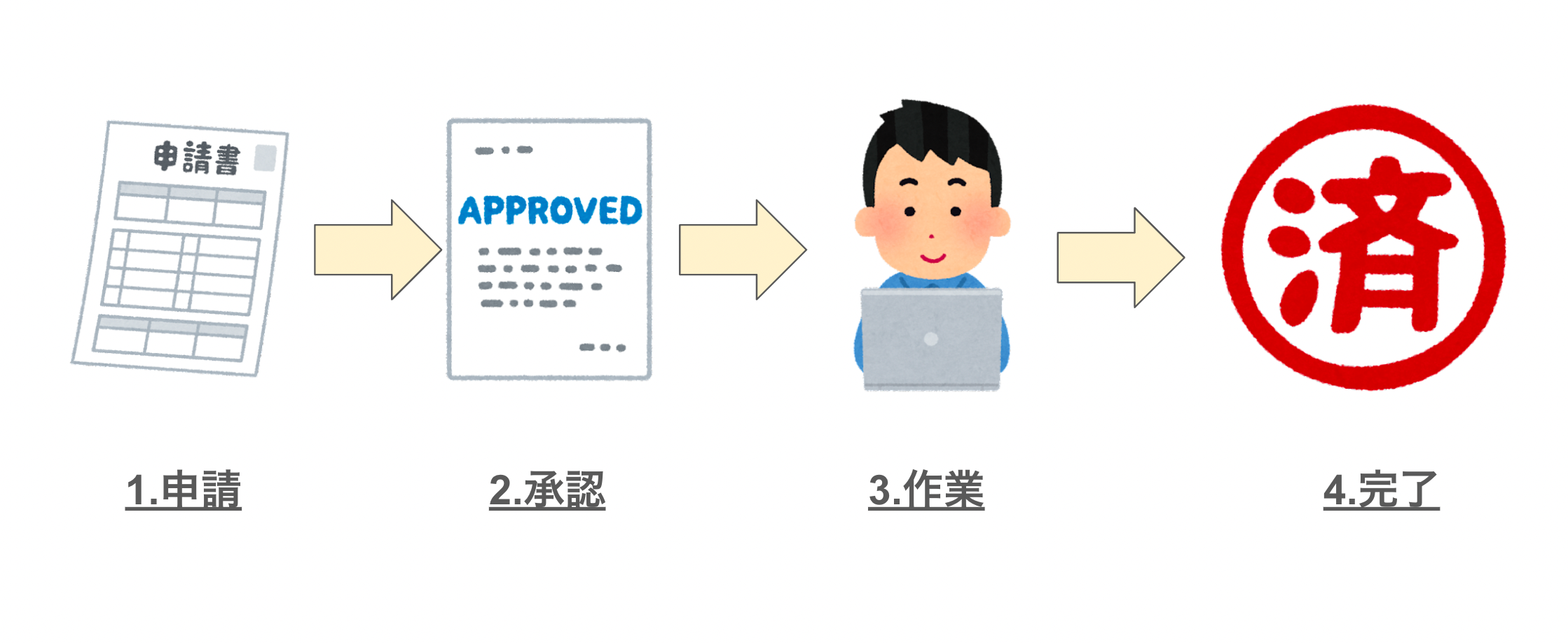 よくある申請のワークフロー例