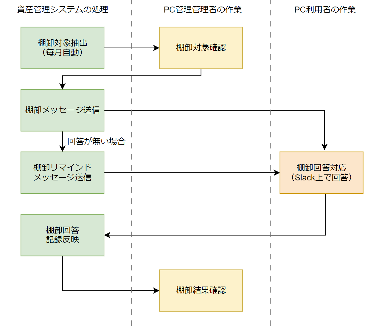 PC棚卸のフロー