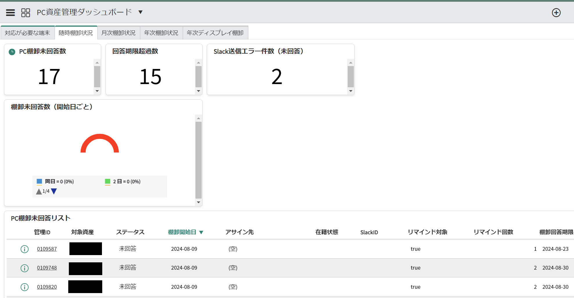 作成したダッシュボード