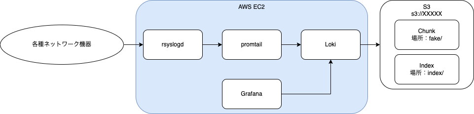 Loki監視構成図