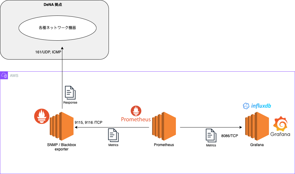 Prometheus監視構成図
