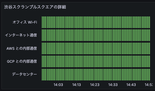 ネットワークのステータスページ