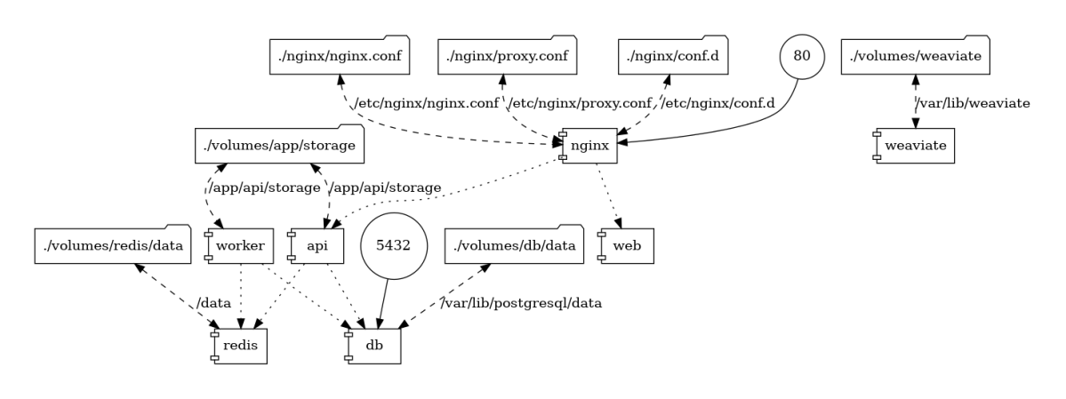 Dify Docker