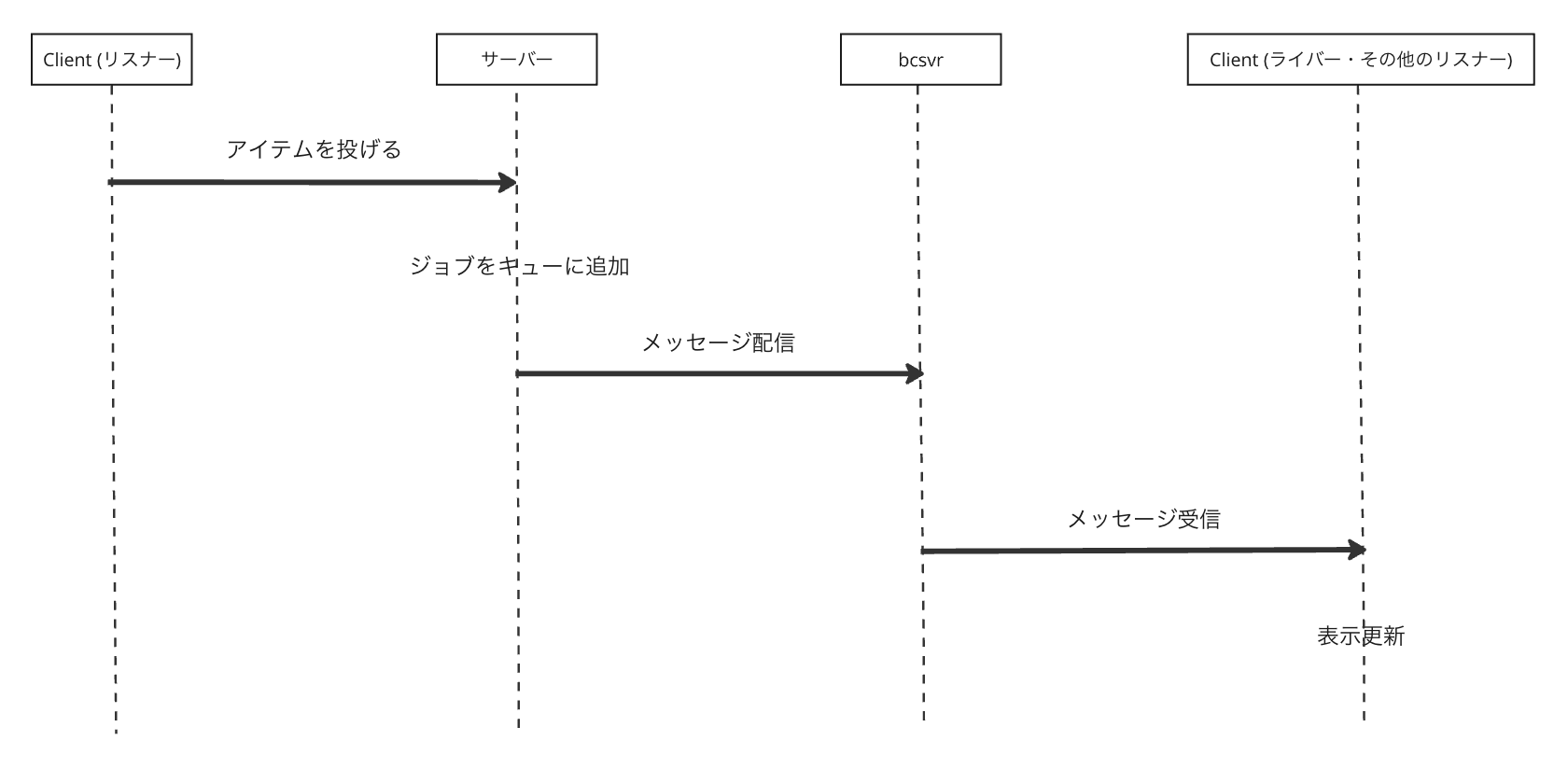 アイテムを投げた際のリアルタイム通信