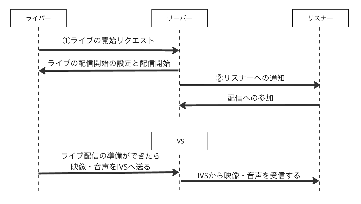 配信ボタンを押してライブ配信が始まるまで