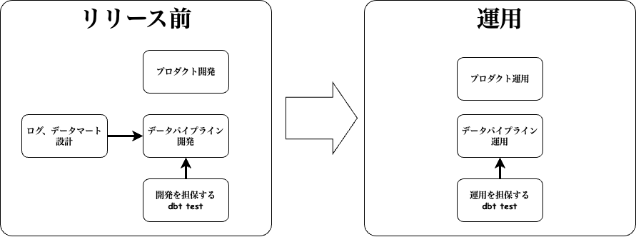 プロジェクト開発ライフサイクル