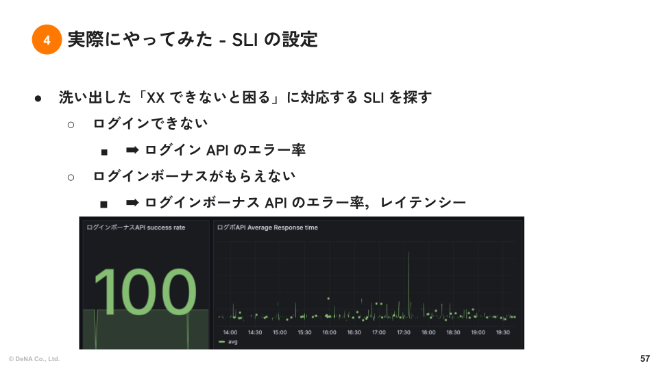 ユーザージャーニーに対応する SLI の例