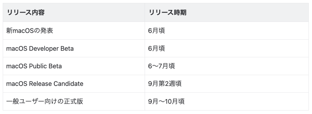 macOSのリリーススケジュール