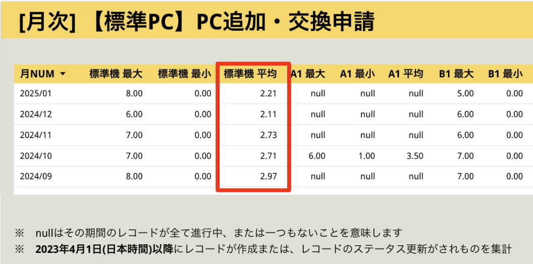 平均SLAの集計画面