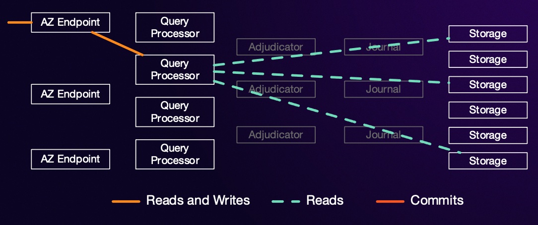 Aurora DSQL read architecture