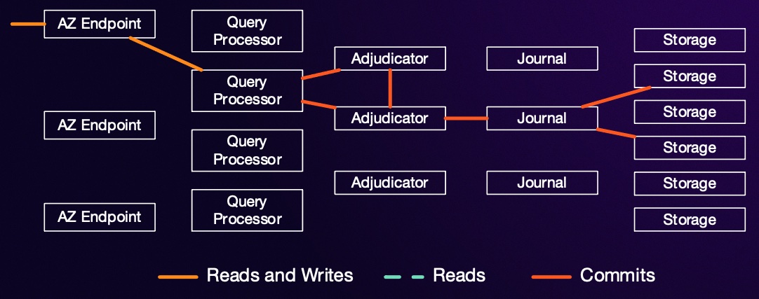 Aurora DSQL architecture