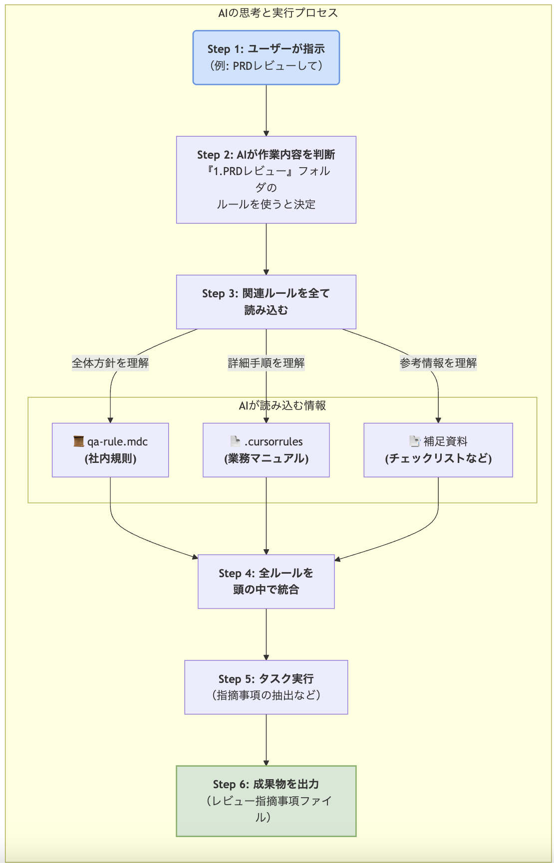 プロダクト開発業務のAIアシスタント」をCursorで構築した話 | BLOG