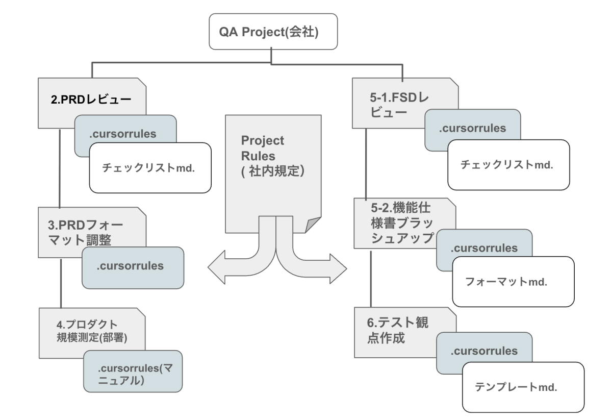 プロダクト開発業務のAIアシスタント」をCursorで構築した話 | BLOG