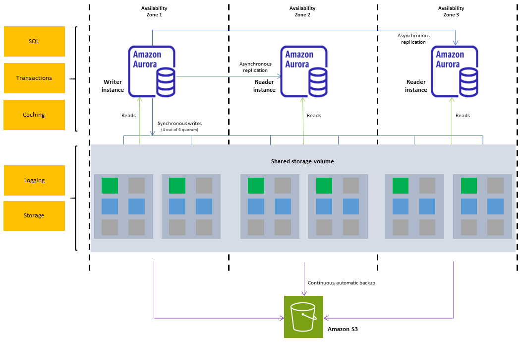 Amazon Aurora DB cluster