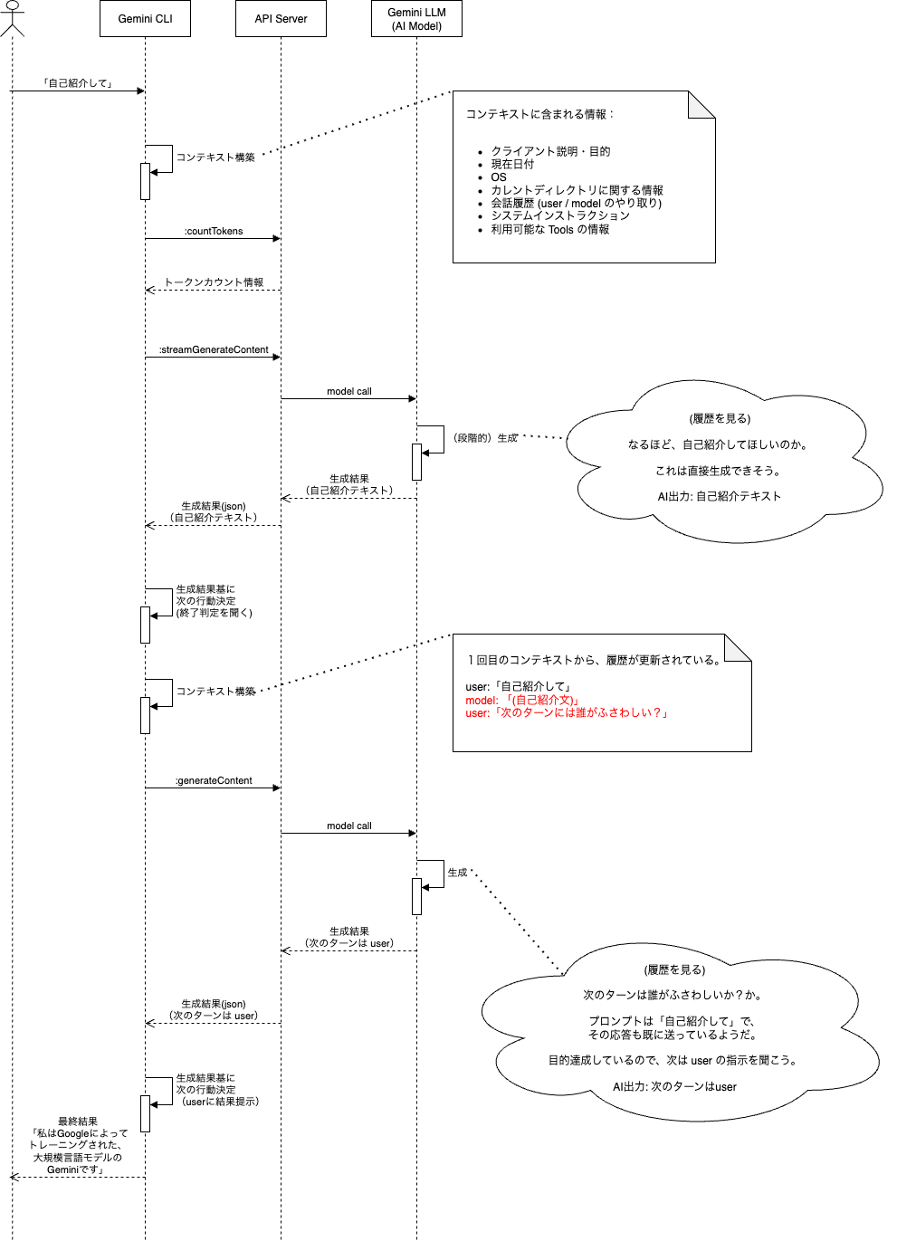 「自己紹介してください」のプロンプトを与えた場合のシーケンス図。PacketProxy は通信を中継するだけなので省略。