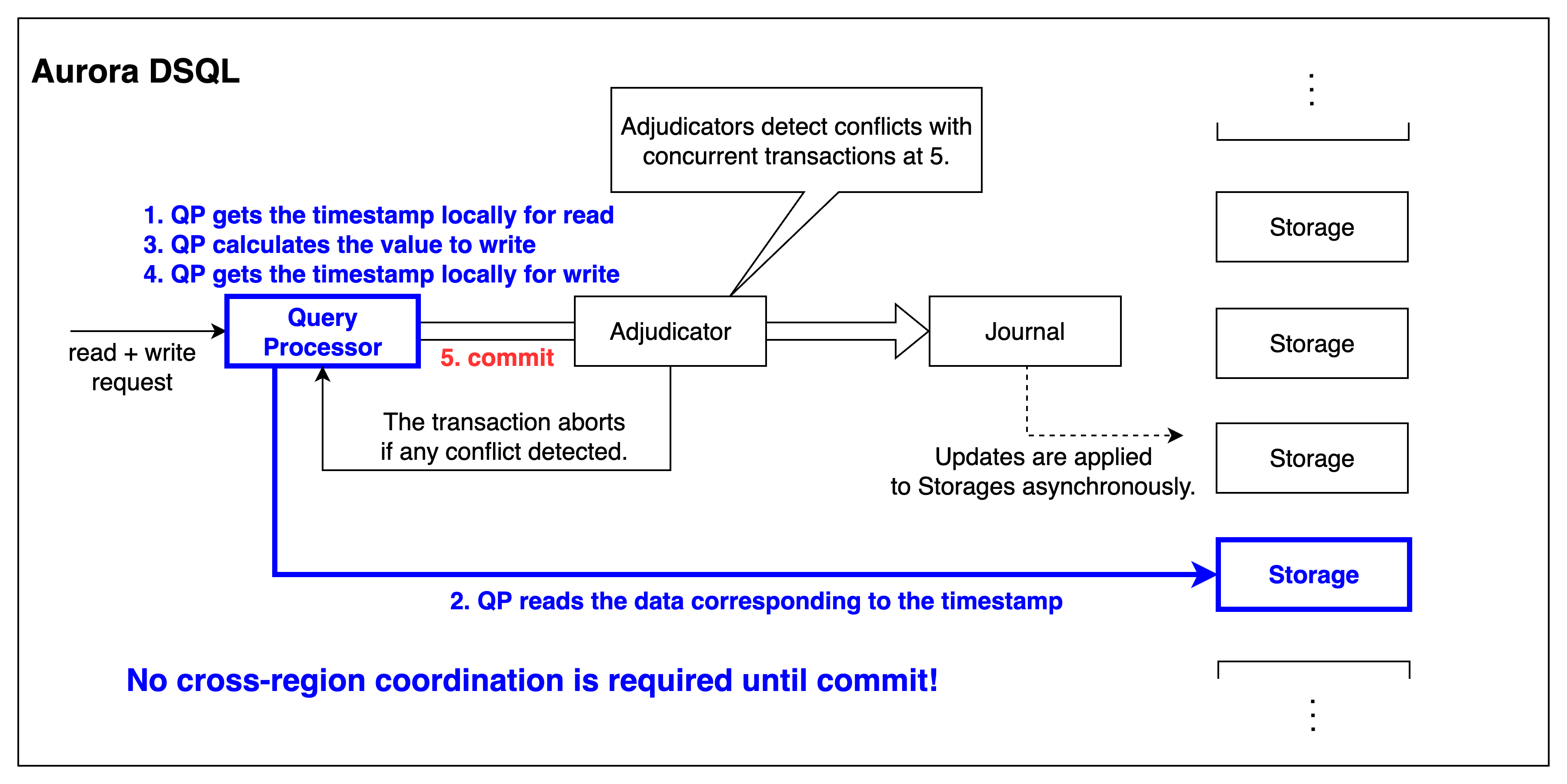Aurora DSQL read & write architecture