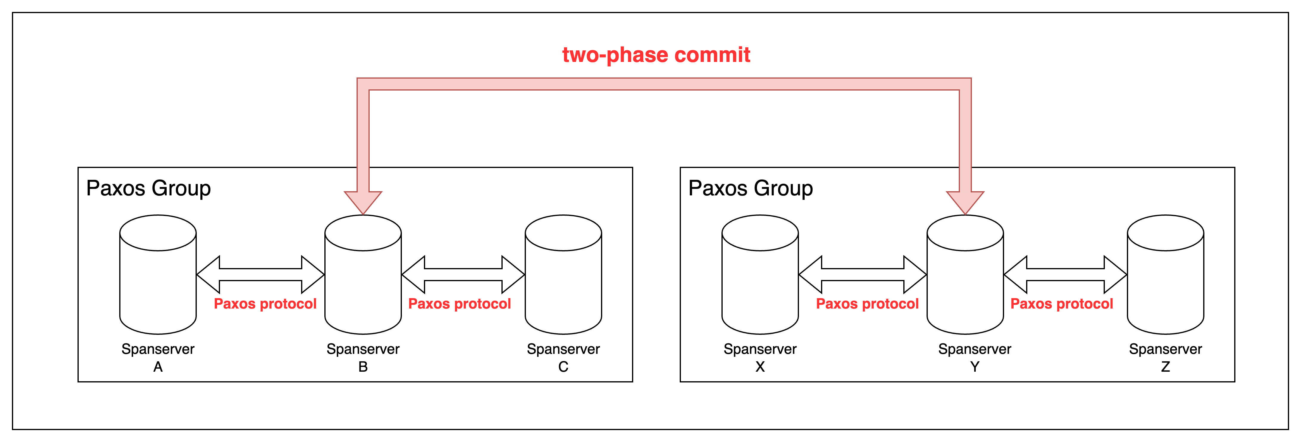spanner 2pc architecture