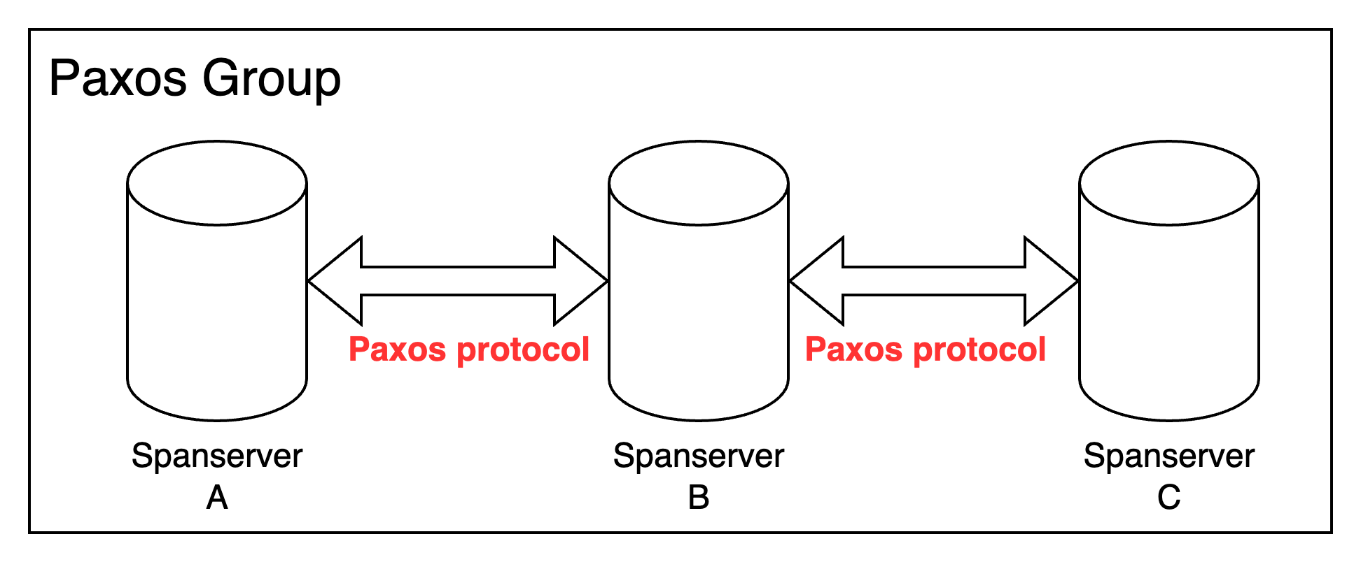 Spanservers
